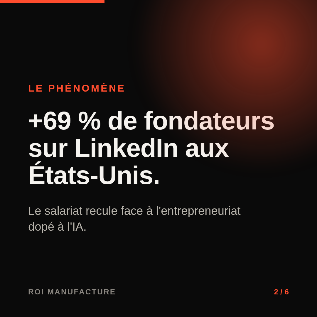 +69 % de fondateurs sur LinkedIn aux États-Unis.